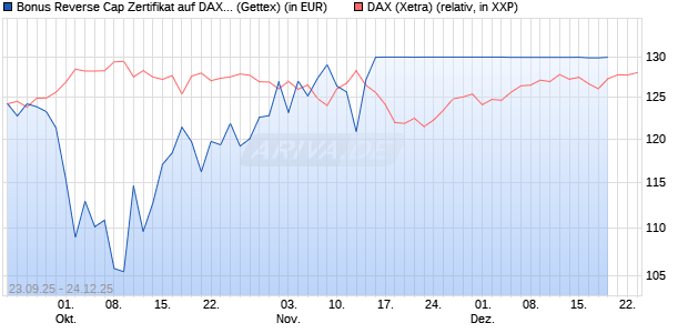 Bonus Reverse Cap Zertifikat auf DAX [UniCredit Ban. (WKN: UG9X8F) Chart