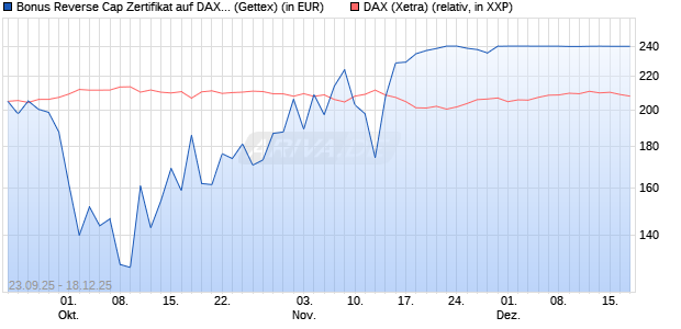 Bonus Reverse Cap Zertifikat auf DAX [UniCredit Ban. (WKN: UG9X8H) Chart