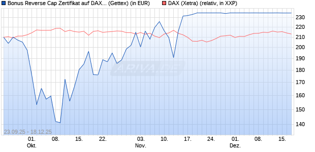 Bonus Reverse Cap Zertifikat auf DAX [UniCredit Ban. (WKN: UG9X8J) Chart