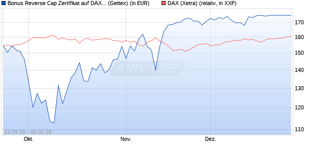 Bonus Reverse Cap Zertifikat auf DAX [UniCredit Ban. (WKN: UG9X8M) Chart
