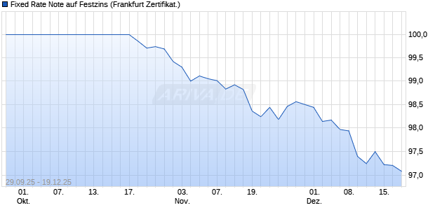 Fixed Rate Note auf Festzins (WKN GU36J6, ISIN DE000GU36J64) Chart