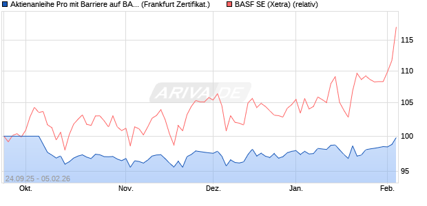 Aktienanleihe Pro mit Barriere auf BASF [Vontobel] (WKN: VH4DS8) Chart