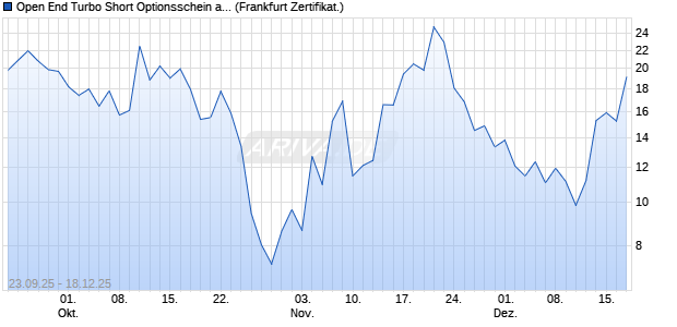 Open End Turbo Short Optionsschein auf NASDAQ 1. (WKN: DU3JAF) Chart