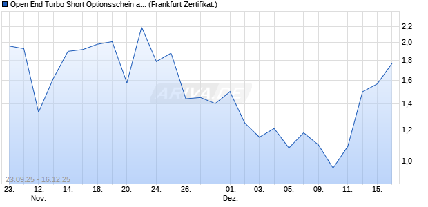 Open End Turbo Short Optionsschein auf NASDAQ 1. (WKN: DU3JAE) Chart