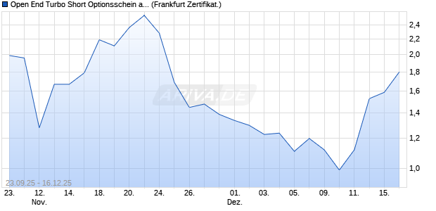 Open End Turbo Short Optionsschein auf NASDAQ 1. (WKN: DU3JAH) Chart