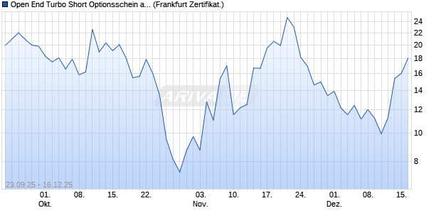 Open End Turbo Short Optionsschein auf NASDAQ 1. (WKN: DU3JAG) Chart