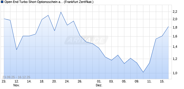 Open End Turbo Short Optionsschein auf NASDAQ 1. (WKN: DU3JAK) Chart