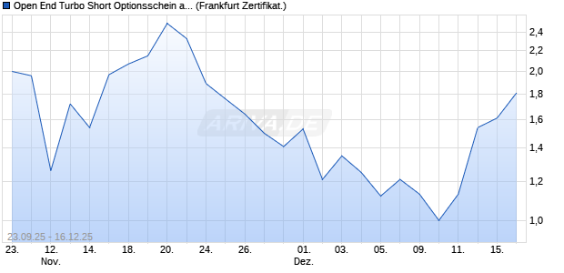 Open End Turbo Short Optionsschein auf NASDAQ 1. (WKN: DU3JAJ) Chart