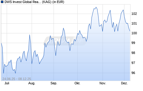 Performance des DWS Invest Global Real Estate Securities RD (ISIN LU3070535193)