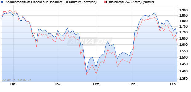 Discountzertifikat Classic auf Rheinmetall [Soci&eacute;t&eacute; G. (WKN: FD1ERP) Chart