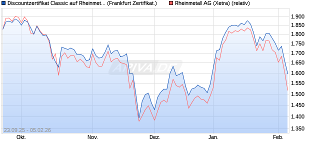 Discountzertifikat Classic auf Rheinmetall [Soci&eacute;t&eacute; G. (WKN: FD1ERQ) Chart