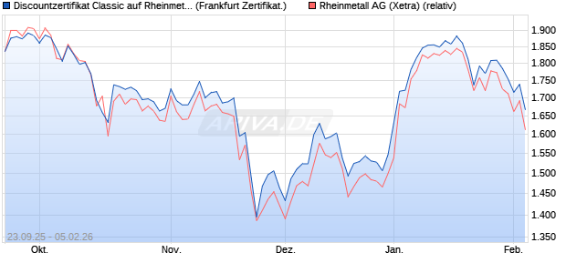 Discountzertifikat Classic auf Rheinmetall [Soci&eacute;t&eacute; G. (WKN: FD1ERS) Chart