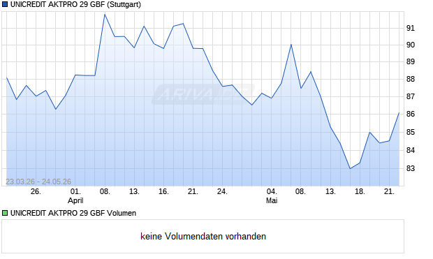 UNICREDIT AKTPRO 29 GBF Aktie Chart