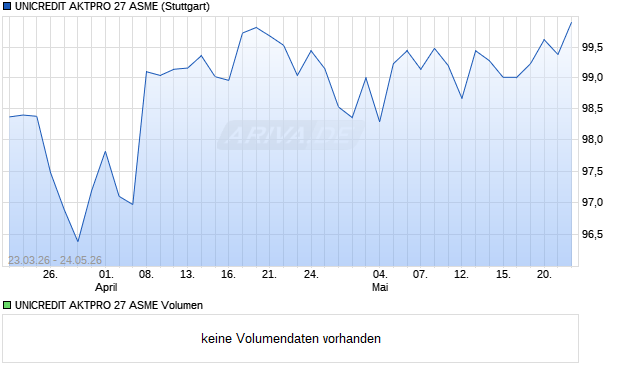 UNICREDIT AKTPRO 27 ASME Aktie Chart