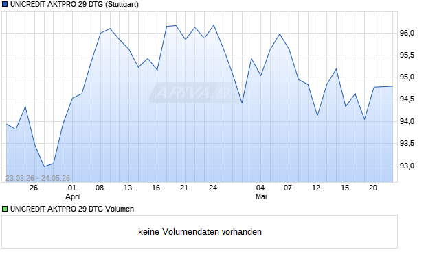 UNICREDIT AKTPRO 29 DTG Aktie Chart