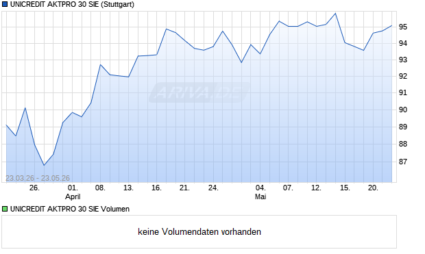 UNICREDIT AKTPRO 30 SIE Aktie Chart