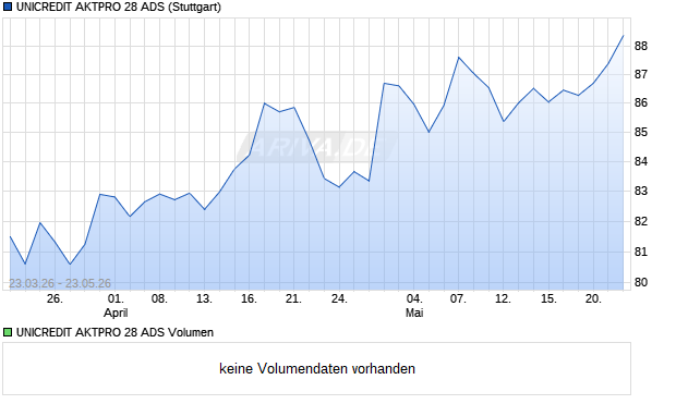 UNICREDIT AKTPRO 28 ADS Aktie Chart