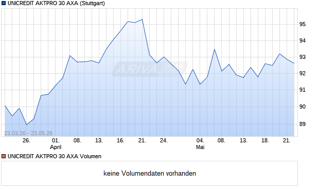 UNICREDIT AKTPRO 30 AXA Aktie Chart