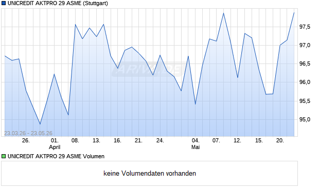 UNICREDIT AKTPRO 29 ASME Aktie Chart