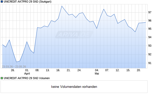 UNICREDIT AKTPRO 29 SND Aktie Chart
