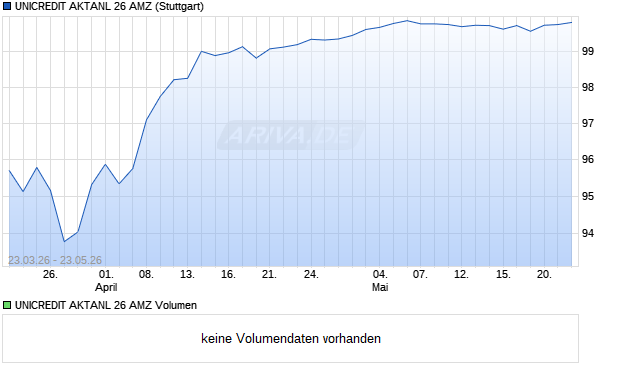 UNICREDIT AKTANL 26 AMZ Aktie Chart