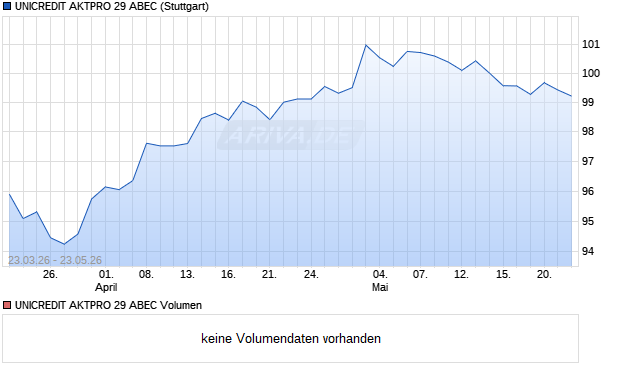 UNICREDIT AKTPRO 29 ABEC Aktie Chart