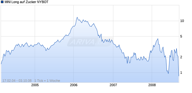 MINI Long auf Zucker NYBOT [ABN AMRO] Chart