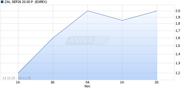 ZAL SEP26 20.00 P [SINGLE STOCK OPTIONS] Option Chart