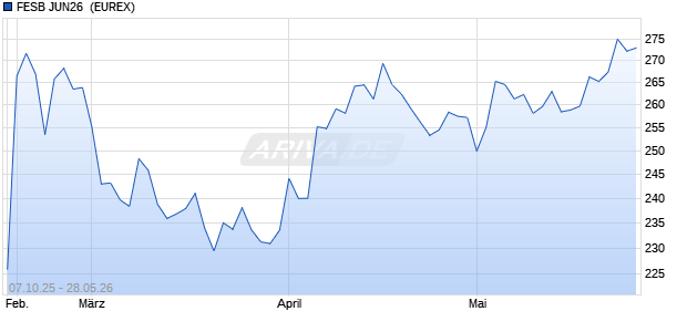 FESB JUN26 [INDEX FUTURES] Future Chart