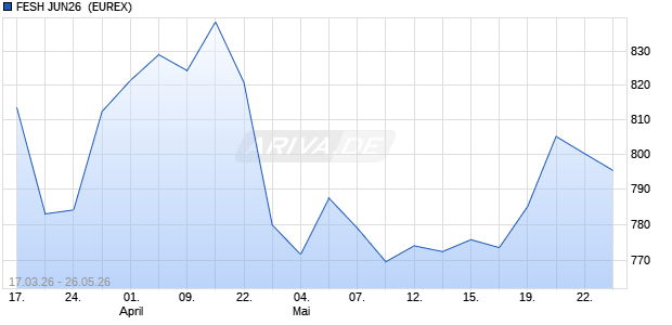 FESH JUN26 [INDEX FUTURES] Future Chart