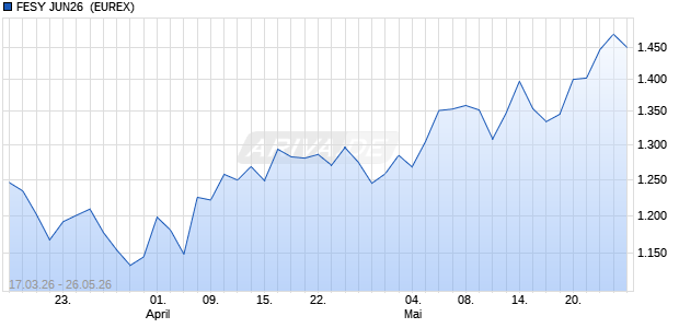 FESY JUN26 [INDEX FUTURES] Future Chart