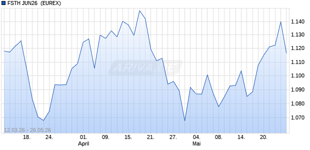 FSTH JUN26 [INDEX FUTURES] Future Chart