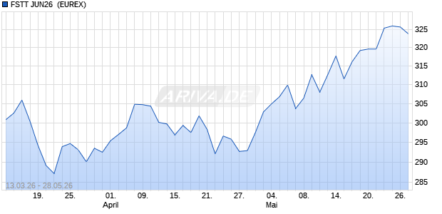 FSTT JUN26 [INDEX FUTURES] Future Chart