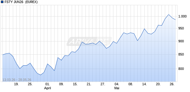 FSTY JUN26 [INDEX FUTURES] Future Chart