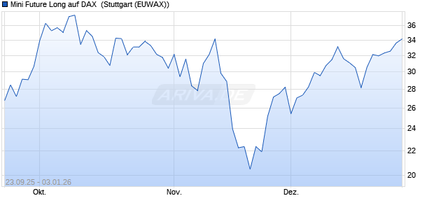 Mini Future Long auf DAX [Morgan Stanley & Co. Inter. (WKN: MM4AP4) Chart