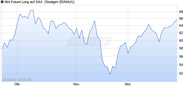 Mini Future Long auf DAX [Morgan Stanley & Co. Inter. (WKN: MM4AP2) Chart