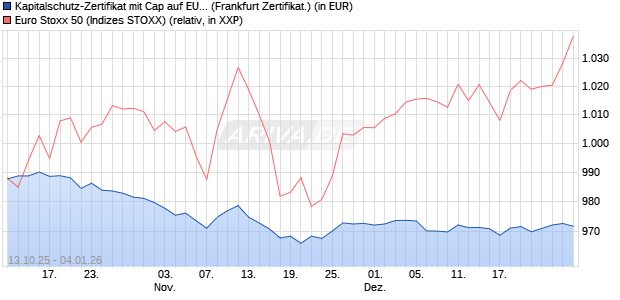 Kapitalschutz-Zertifikat mit Cap auf EURO STOXX 50 [. (WKN: VH4F7Q) Chart