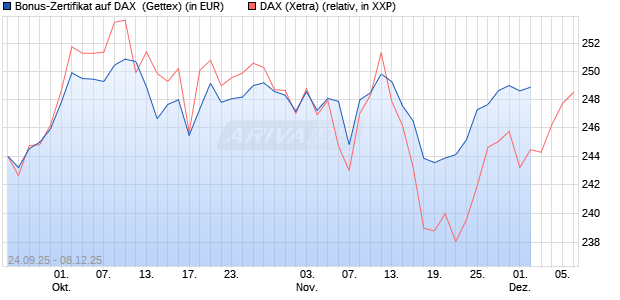 Bonus-Zertifikat auf DAX [Goldman Sachs Bank Euro. (WKN: GU3Y7V) Chart