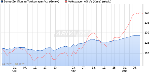 Bonus-Zertifikat auf Volkswagen Vz [Goldman Sachs . (WKN: GU3XM5) Chart
