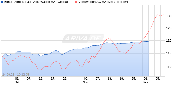 Bonus-Zertifikat auf Volkswagen Vz [Goldman Sachs Bank Europe SE] Chart