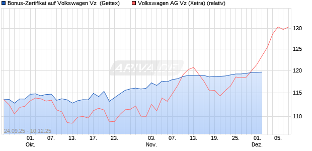 Bonus-Zertifikat auf Volkswagen Vz [Goldman Sachs Bank Europe SE] Chart