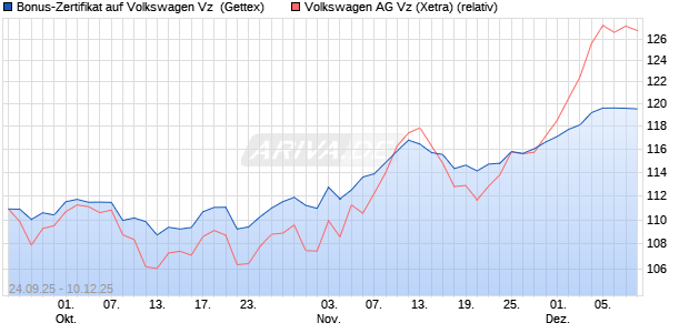 Bonus-Zertifikat auf Volkswagen Vz [Goldman Sachs . (WKN: GU3XMV) Chart