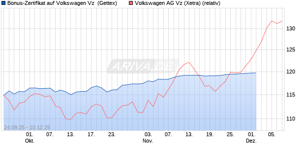 Bonus-Zertifikat auf Volkswagen Vz [Goldman Sachs Bank Europe SE] Chart