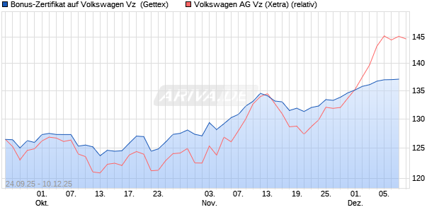 Bonus-Zertifikat auf Volkswagen Vz [Goldman Sachs . (WKN: GU3XN1) Chart