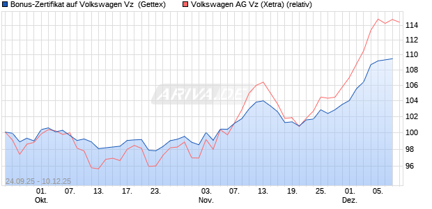 Bonus-Zertifikat auf Volkswagen Vz [Goldman Sachs . (WKN: GU3XNG) Chart