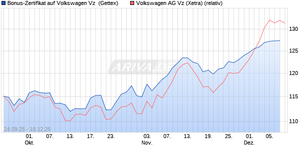 Bonus-Zertifikat auf Volkswagen Vz [Goldman Sachs . (WKN: GU3XNQ) Chart