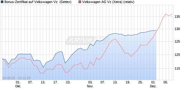 Bonus-Zertifikat auf Volkswagen Vz [Goldman Sachs Bank Europe SE] Chart