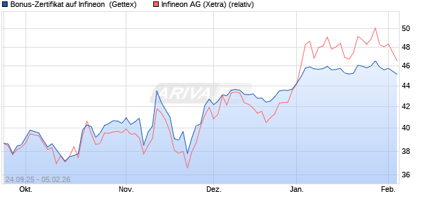 Bonus-Zertifikat auf Infineon [Goldman Sachs Bank E. (WKN: GU3XNZ) Chart