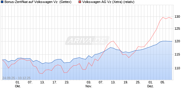 Bonus-Zertifikat auf Volkswagen Vz [Goldman Sachs . (WKN: GU3XP6) Chart