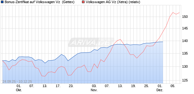 Bonus-Zertifikat auf Volkswagen Vz [Goldman Sachs Bank Europe SE] Chart